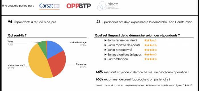 Résultats enquête Lean